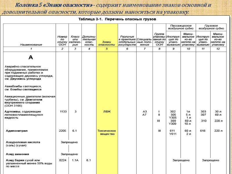 Колонка 5 «Знаки опасности» - содержит наименование знаков основной и дополнительной опасности, которые должны